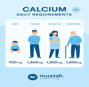 Infographic of daily calcium requirements by age group with illustrated icons and intake values in mg.